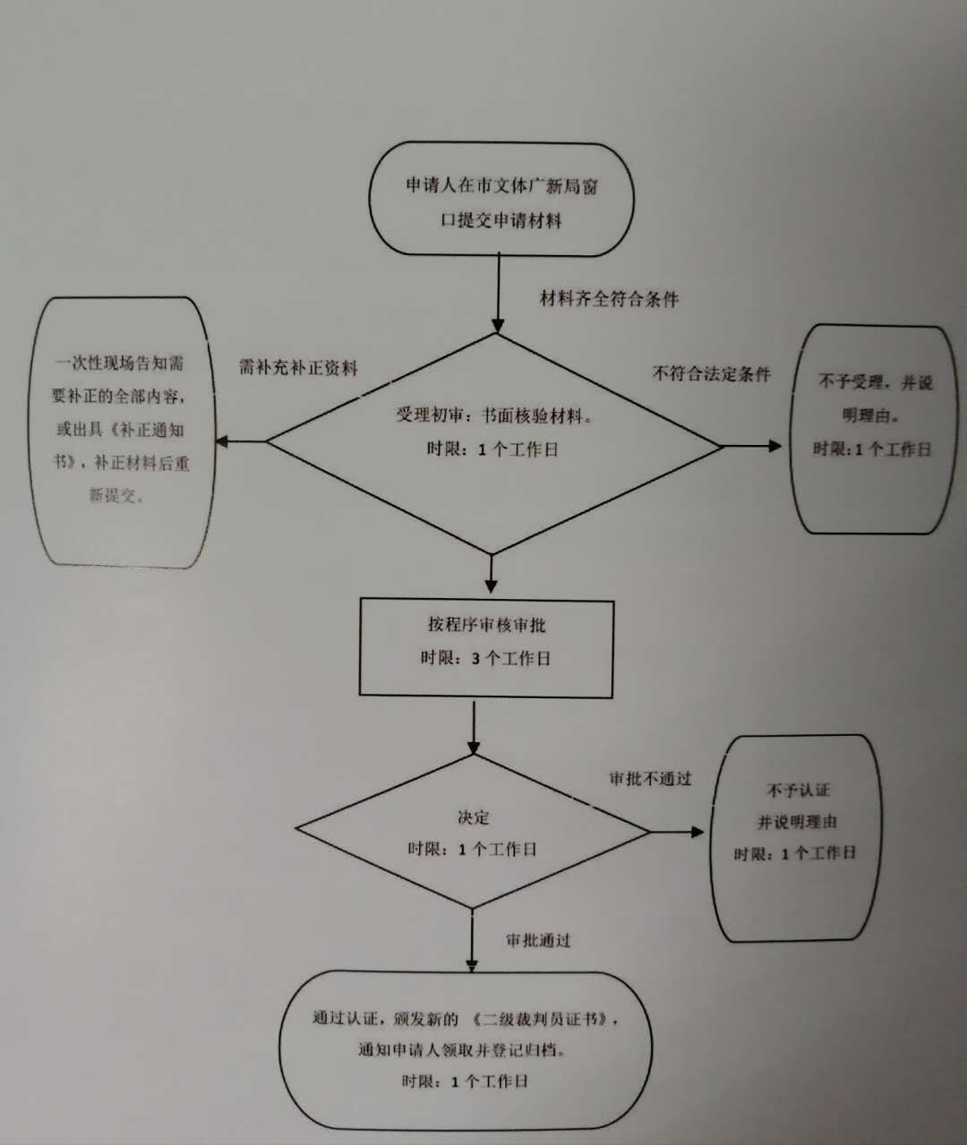 二级裁判员技术等级认证