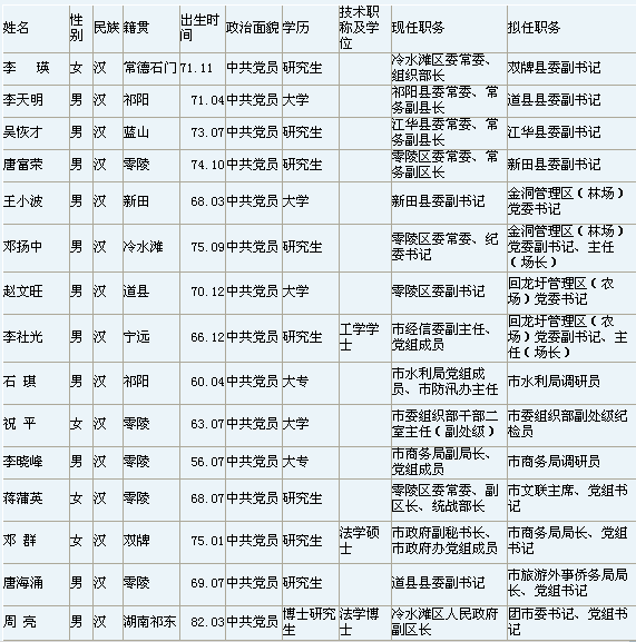 永州市委管理干部任前公示公告