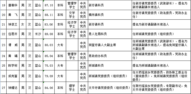 中共蓝山县委管理干部任前公示公告