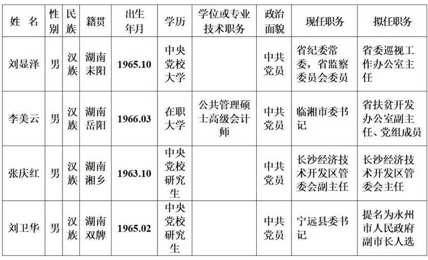 省委管理干部任前公示刘卫华拟任永州市副市长