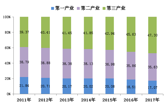 2011-2017年三次产业结构比柱状图