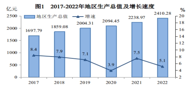 永州市2022年国民经济和社会发展统计公报 统计公报 市统计局 永州市人民政府