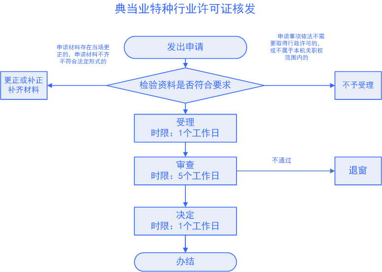 抵押質押典當業特種行業許可證核發