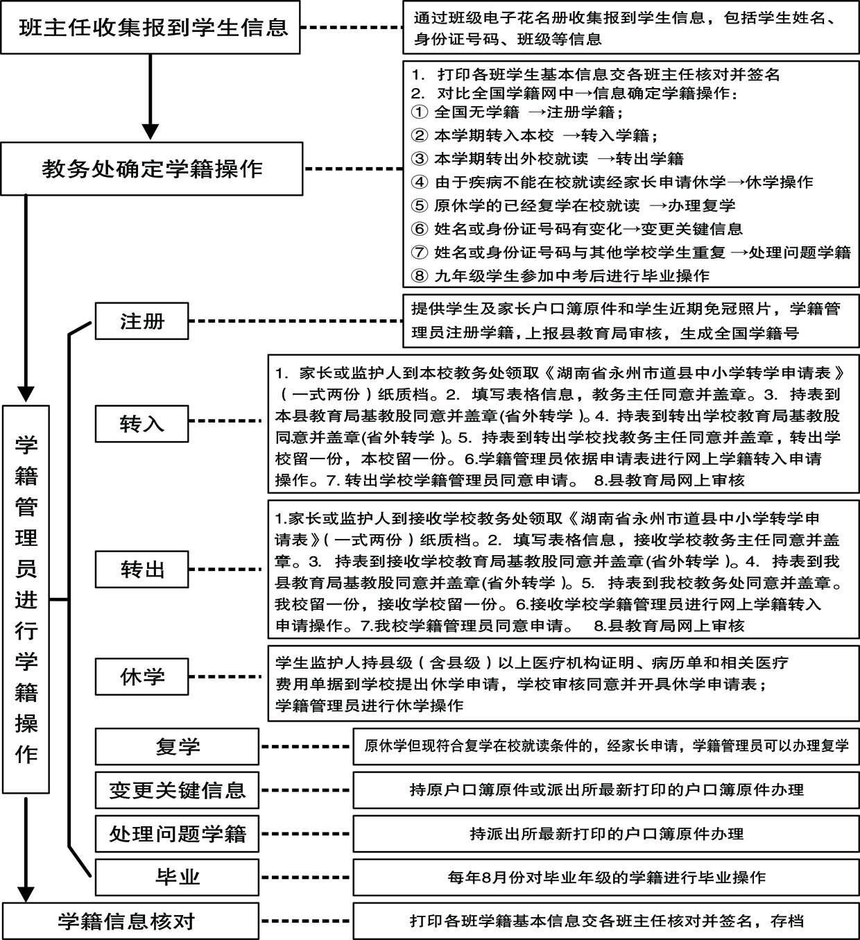 绍基学校学籍管理流程图