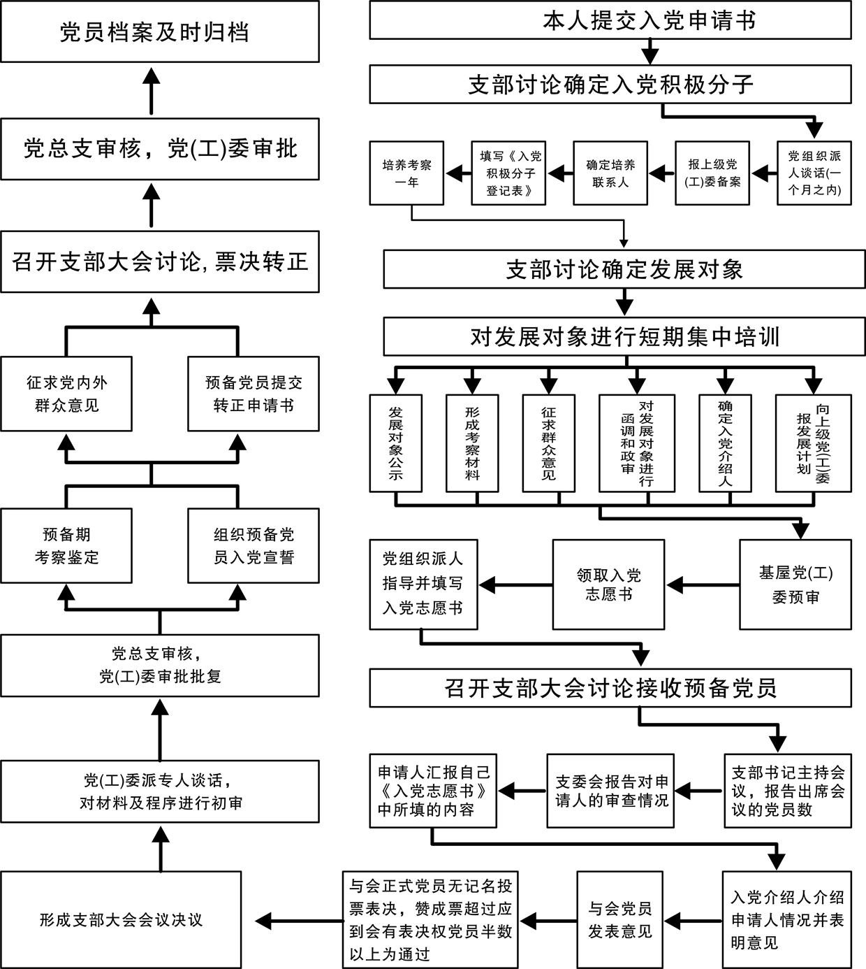 绍基学校党总支发展党员流程图