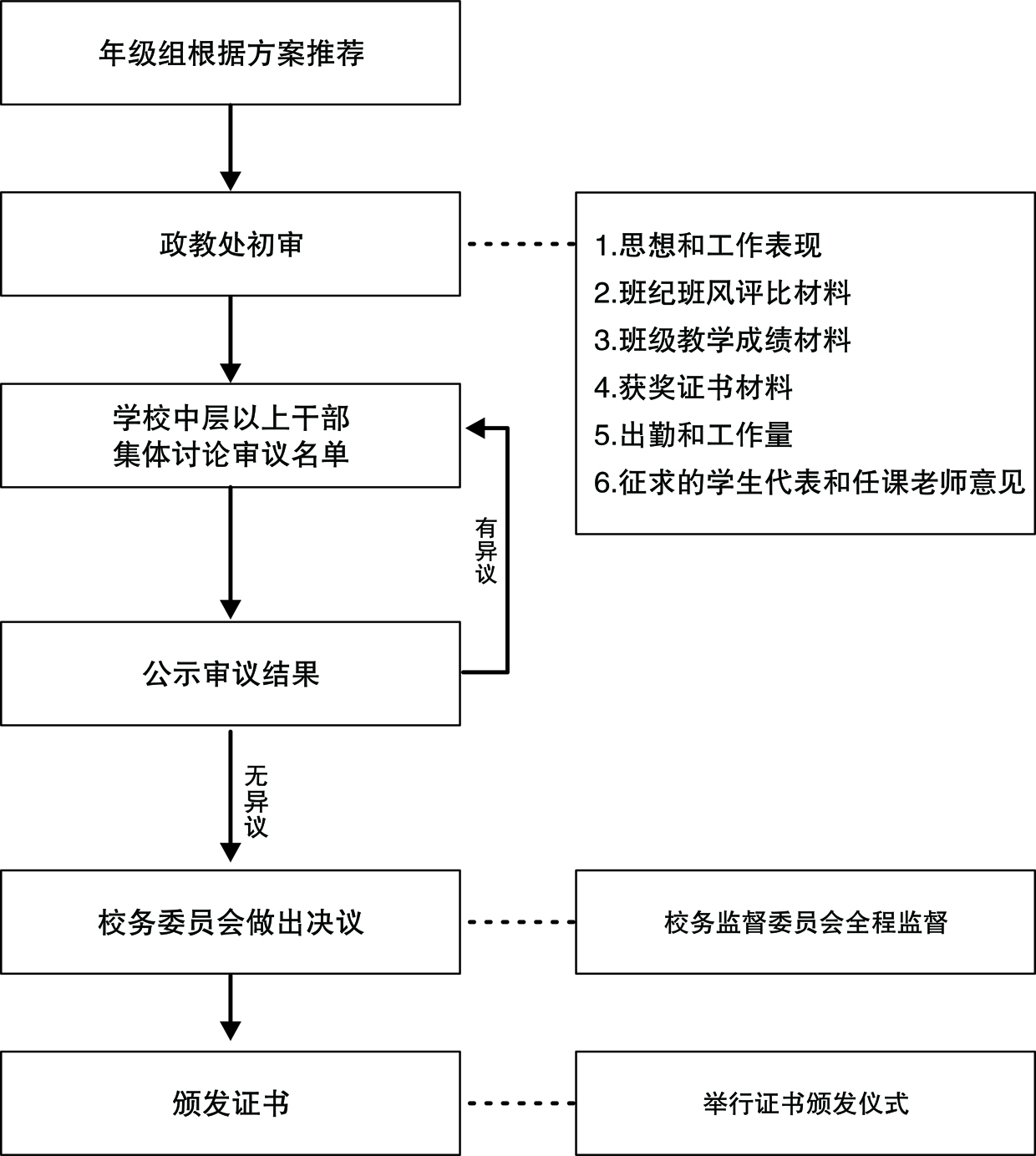 绍基学校班主任年度评先评优流程图