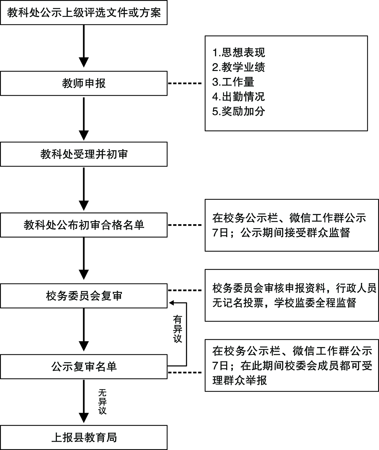 绍基学校教师评先评优流程图