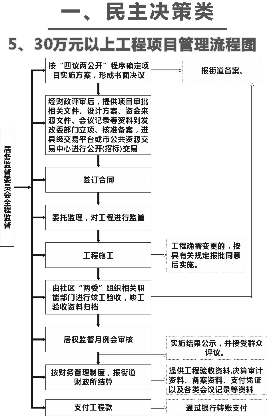 社區權力清單之30萬元以上工程項目管理流程圖