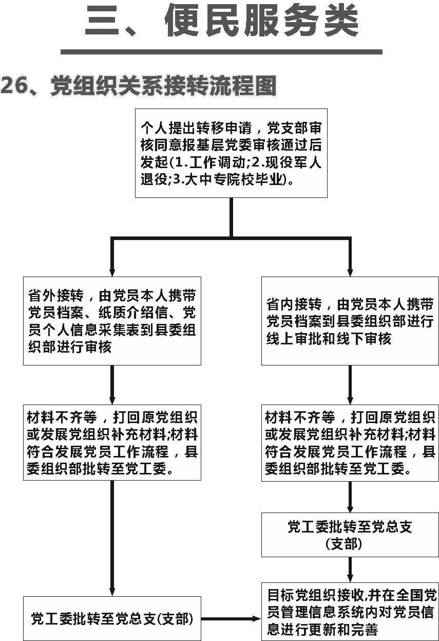 社區權力清單之黨組織關係轉接流程圖