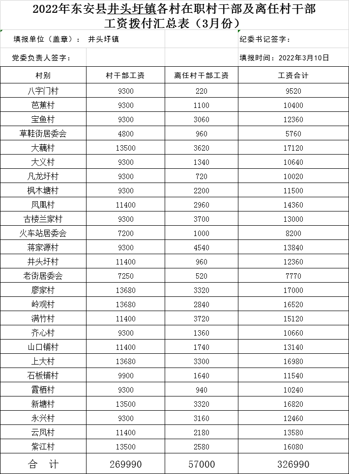 2022年东安县井头圩镇离任和在职村干部工资发放表3月