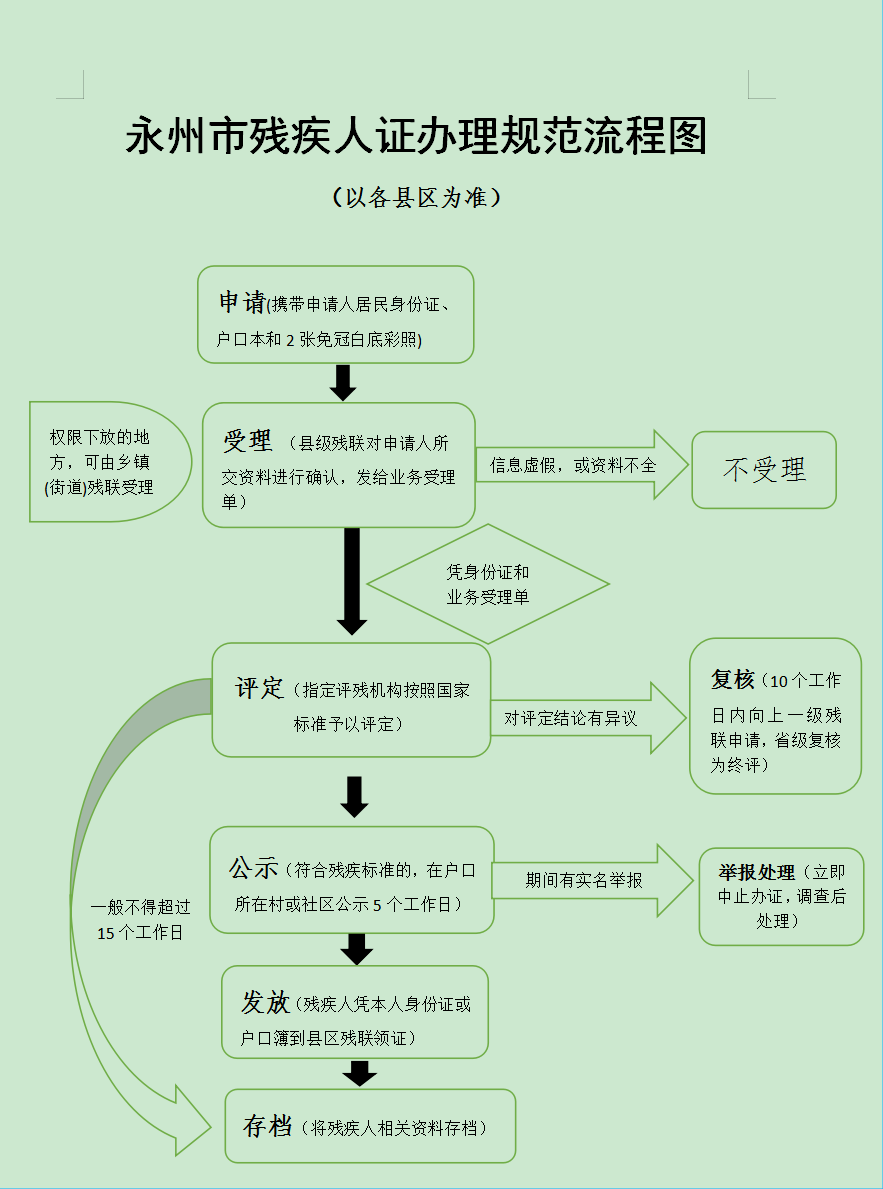 永州市残疾人证办理规范流程图